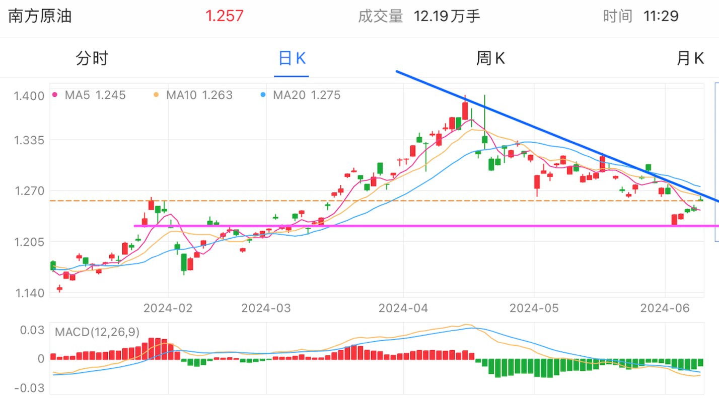 A graph of stock marketDescription automatically generated