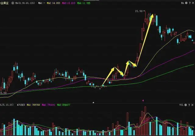中国股市:每轮牛市,什么样的股票涨幅最大?(建议收藏)