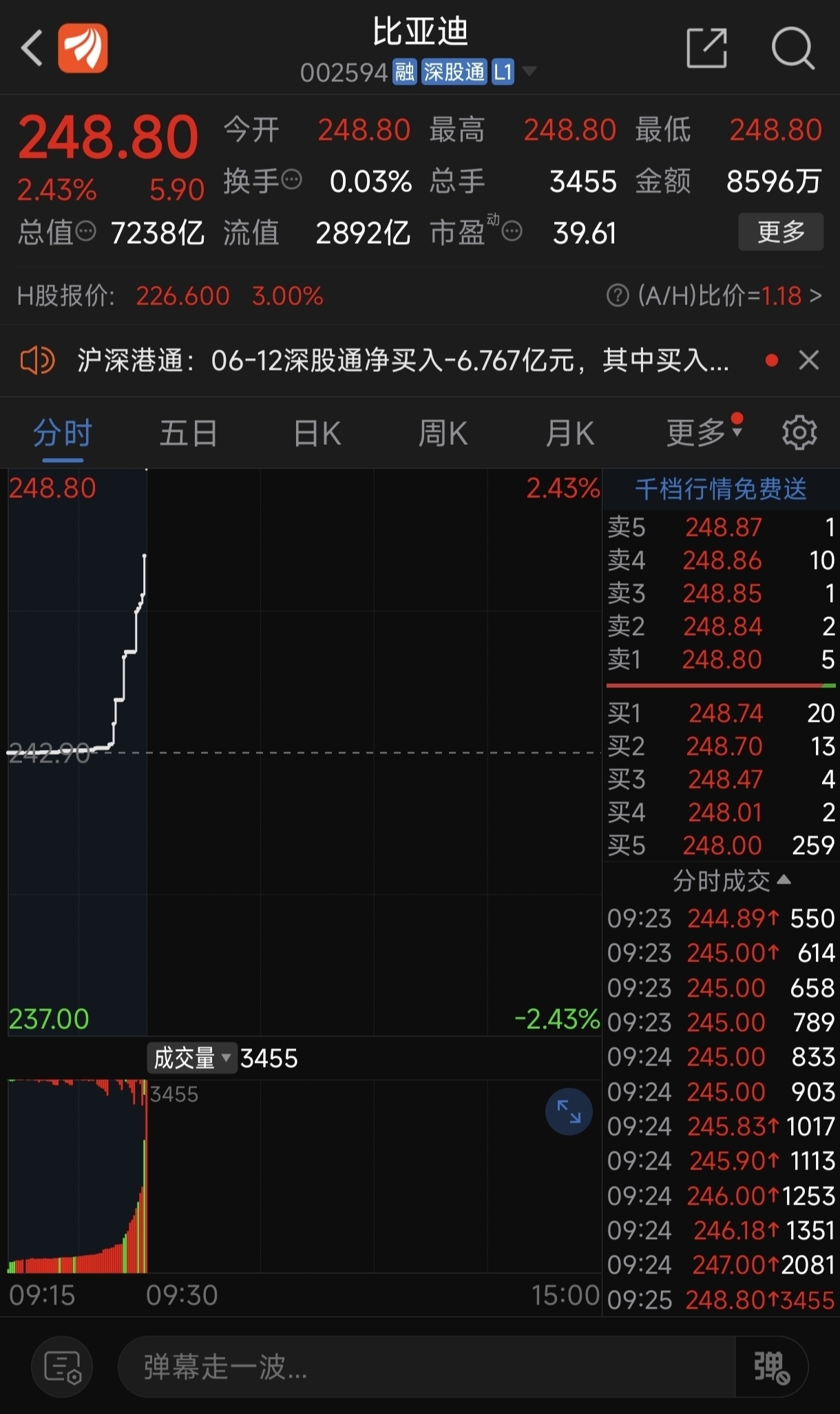 比亚迪,今天果然赚到了零花钱,不错郑重声明:用户在财富号/股吧/博客