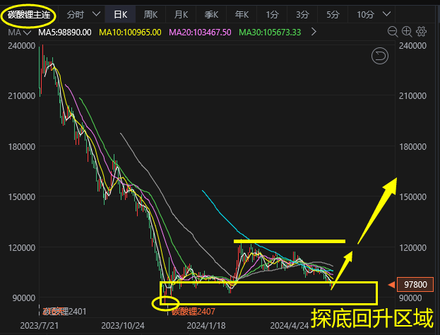 价格暴跌破10万,碳酸锂会崩盘吗?