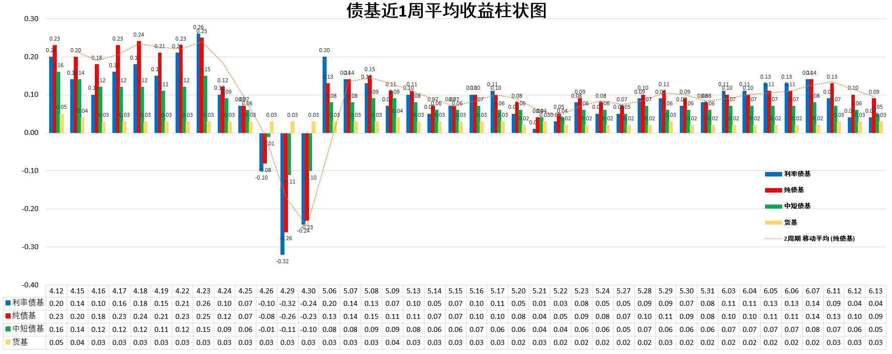 614债基收益走势图利率债基近一周平均收益率曲线接近但未下穿货基