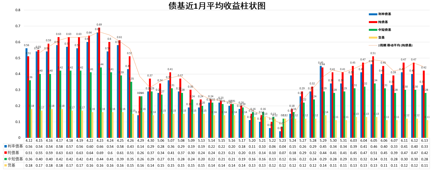614债基收益走势图利率债基近一周平均收益率曲线接近但未下穿货基