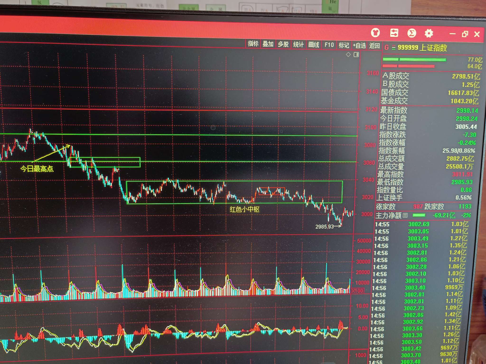 上证指数这波下跌低点已经来临