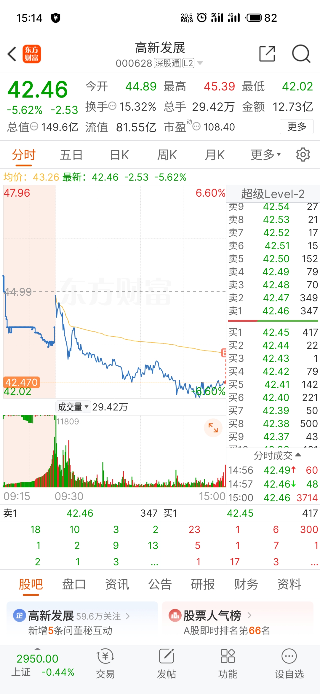 买,前天的拉的尾盘,有点弱,但是其它技术指标符合技术标准。_高新发展(000628)股吧_东方财富网股吧