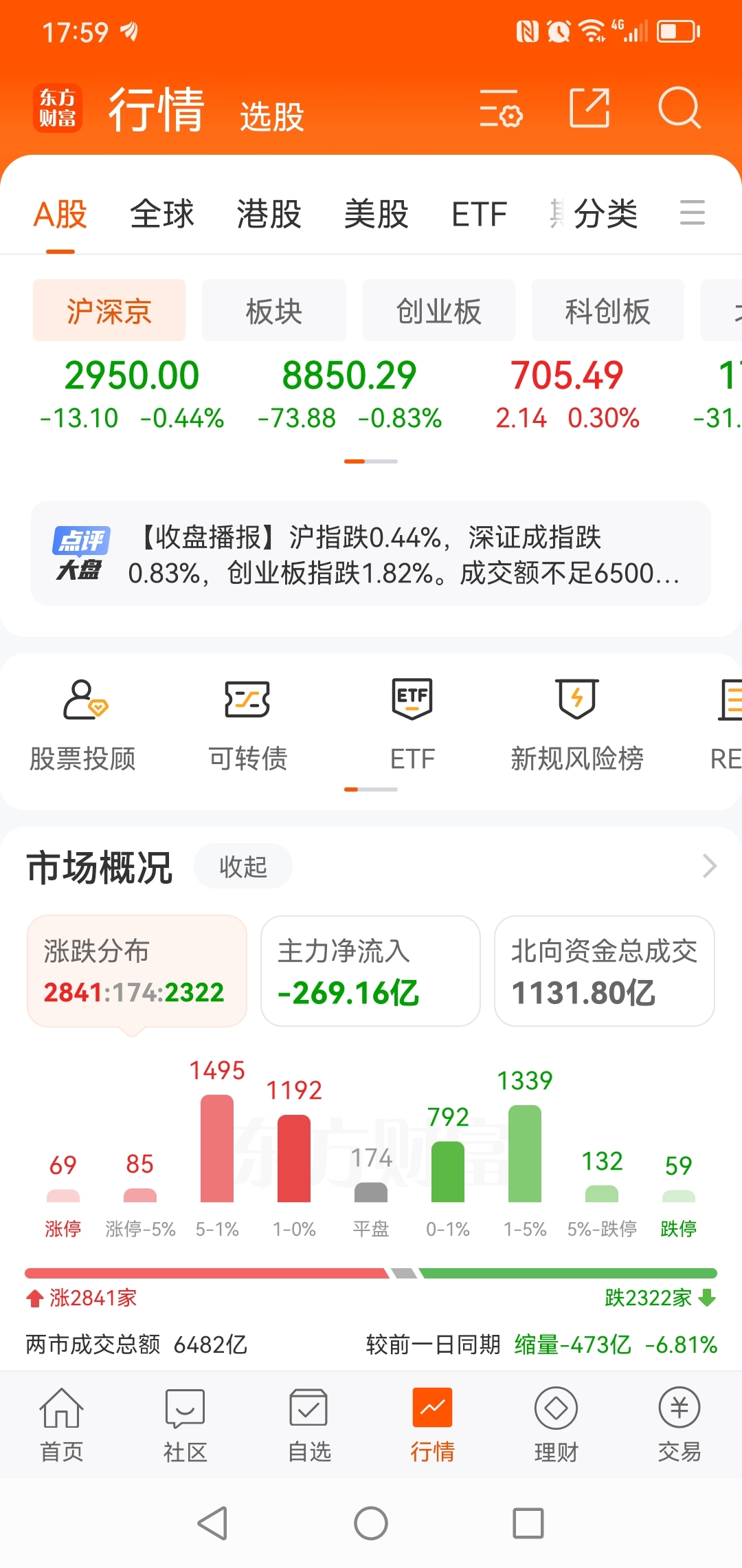 今日大盘继续延续近来走势,最终成交6482亿,盘面看虽有神秘资金拉升