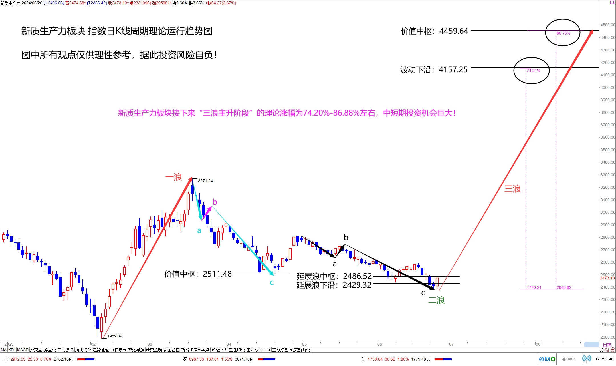 新质生产力板块指数日k线周期理论运行趋势图这是我为