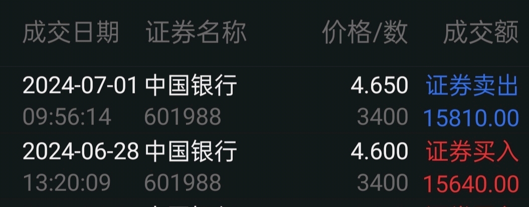 坚定不移的持有中国银行不动遥！