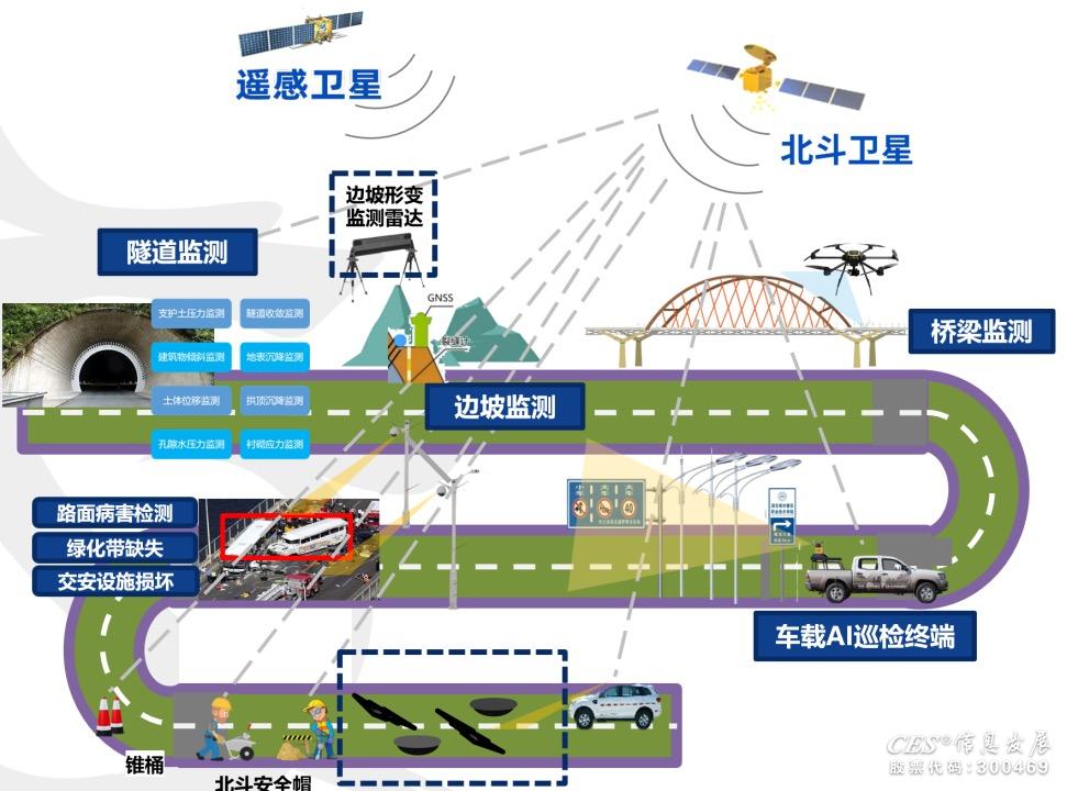 CES信息发展(SZ300469): 打造“空-天-地”一体化公路网基础设施健康_财富号_东方财富网