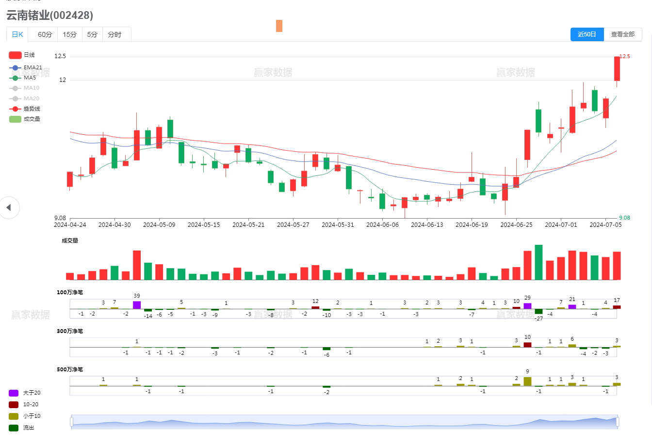 云南锗业, 锗价创历史新高_云南锗业(002428)股吧_东方财富网股吧