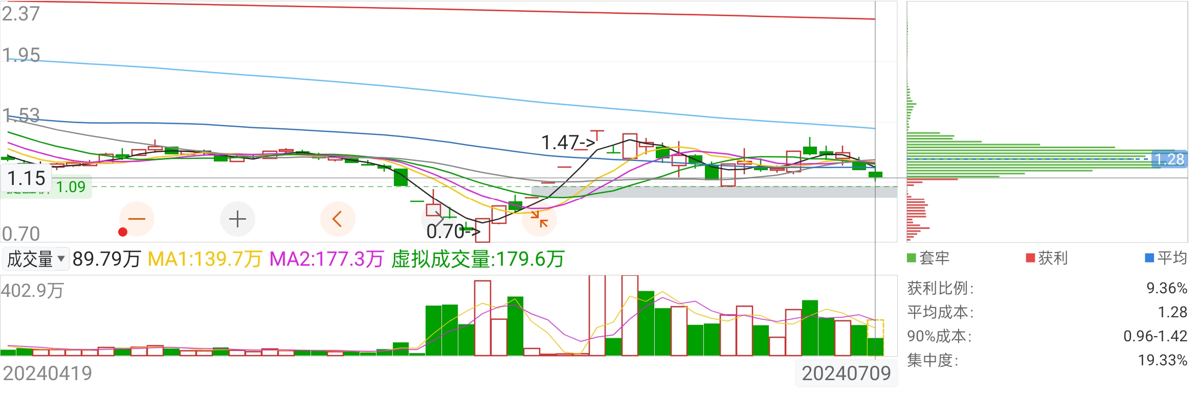 金针探底信号今天出现了