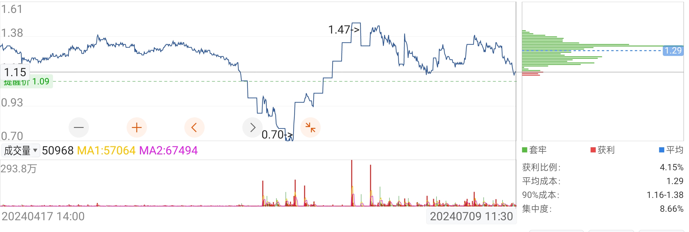 金针探底信号今天出现了