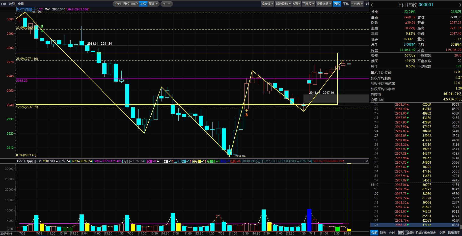 上证指数今天完美完成向上攻击第一个压力位