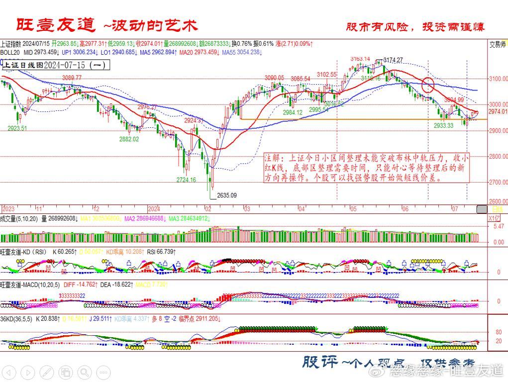 大盘小区间整理收小红小黑k线2024