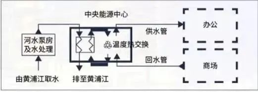 来源：金茂北外滩官微