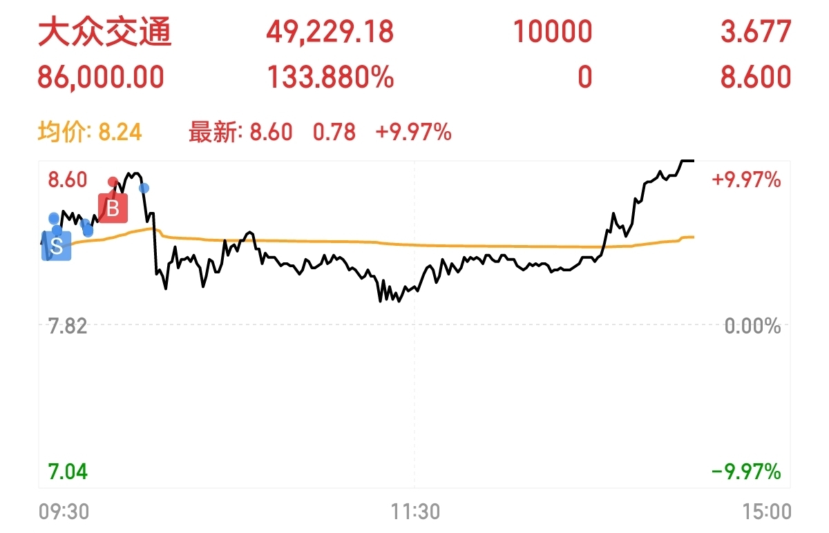 离谱给离谱开门,离谱到家了,呵呵呵_大众交通(600611)股吧_东方财富网股吧