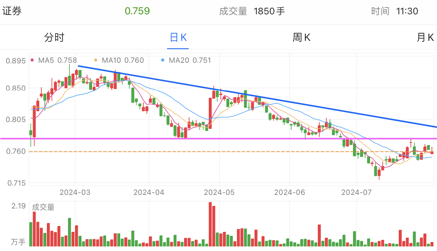 A graph of stock marketDescription automatically generated