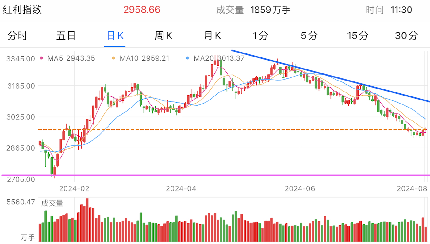 A graph of stock marketDescription automatically generated