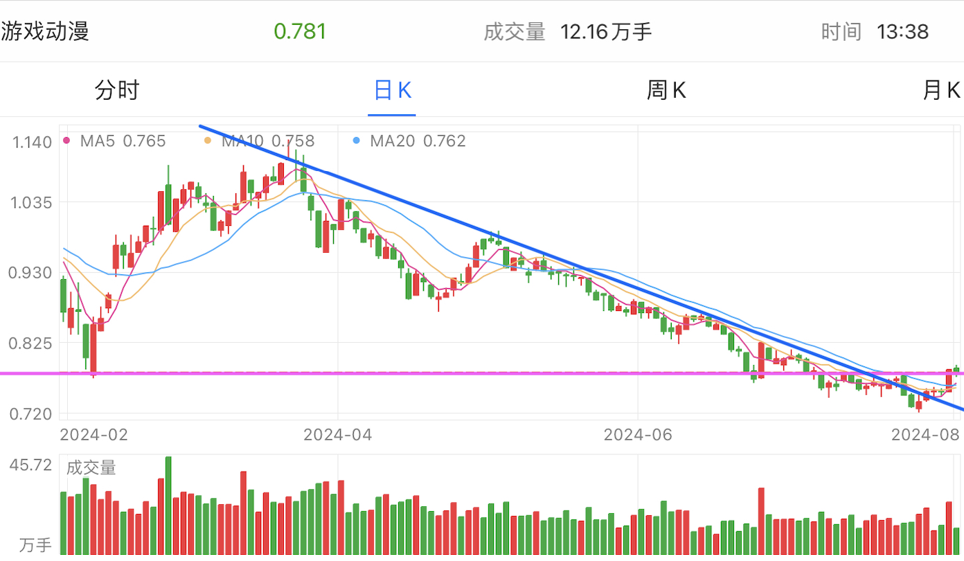 A graph of stock marketDescription automatically generated