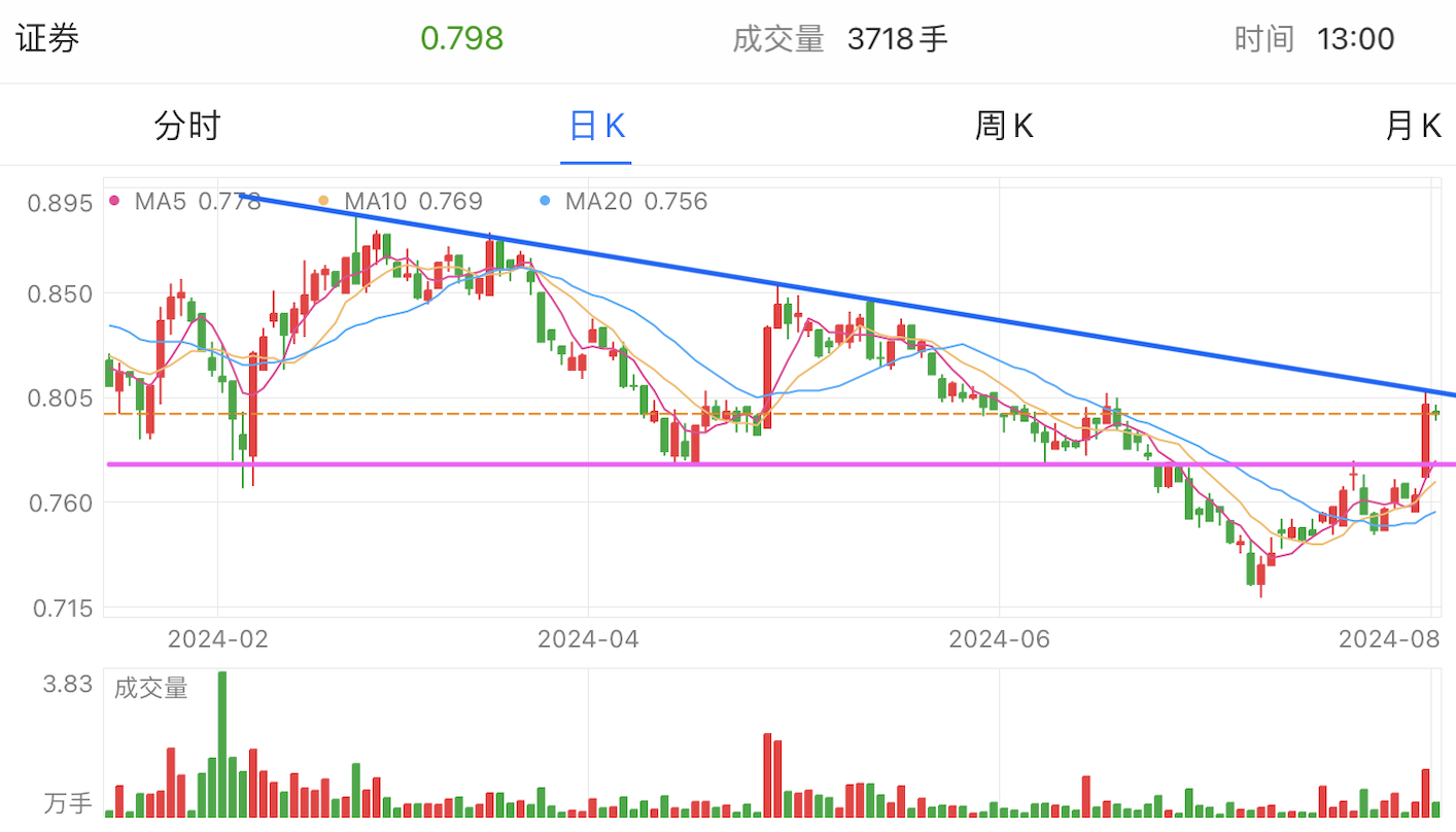 A graph of stock marketDescription automatically generated