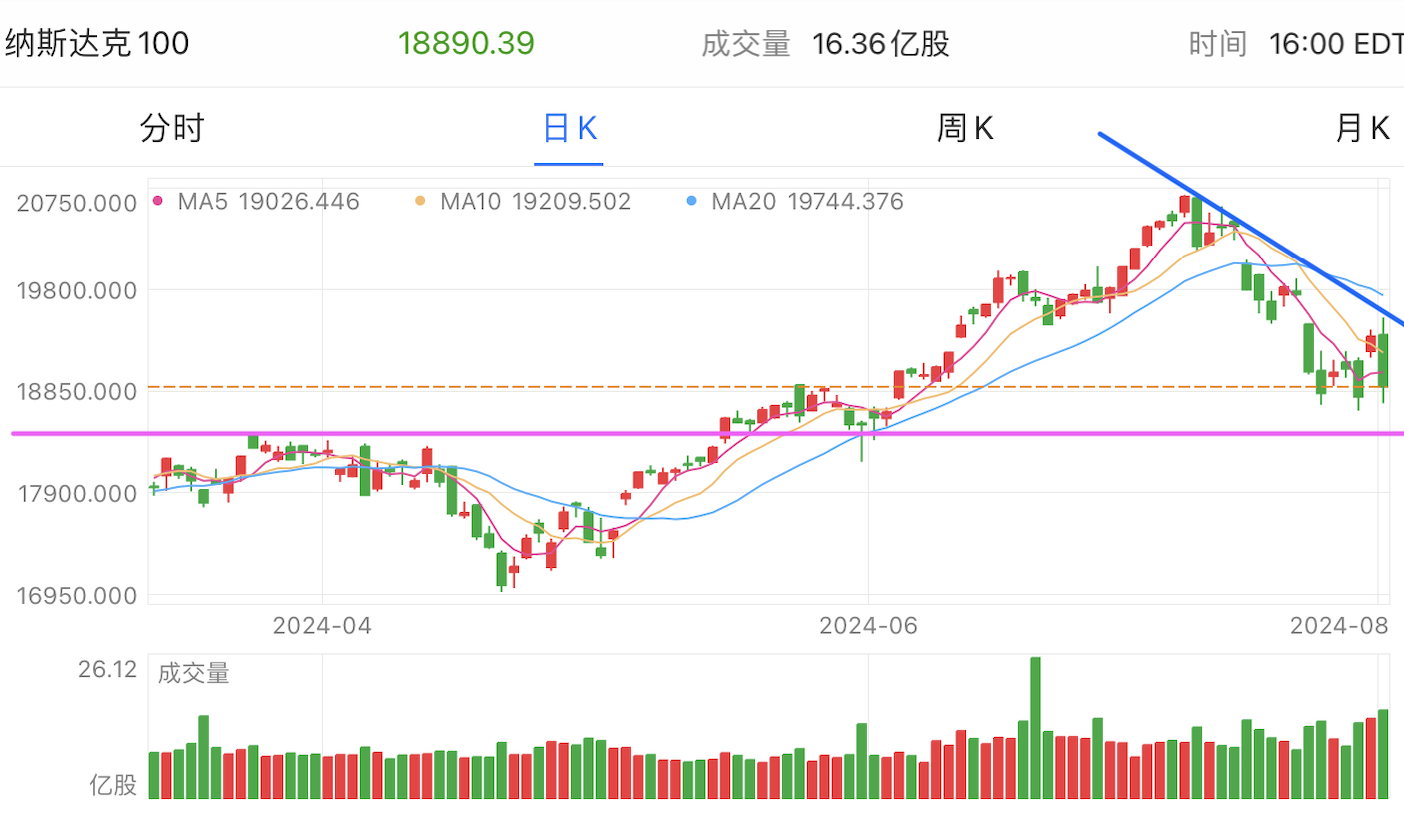 A graph of stock marketDescription automatically generated