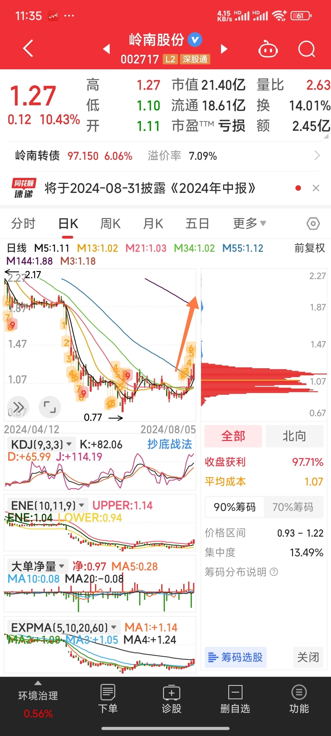 天上落今天所关注的票为:大业股份(低价商业航天),佳讯飞鸿(144均线