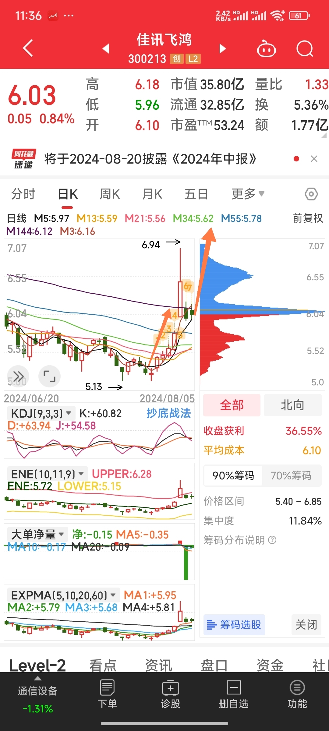 天上落今天所关注的票为:大业股份(低价商业航天),佳讯飞鸿(144均线