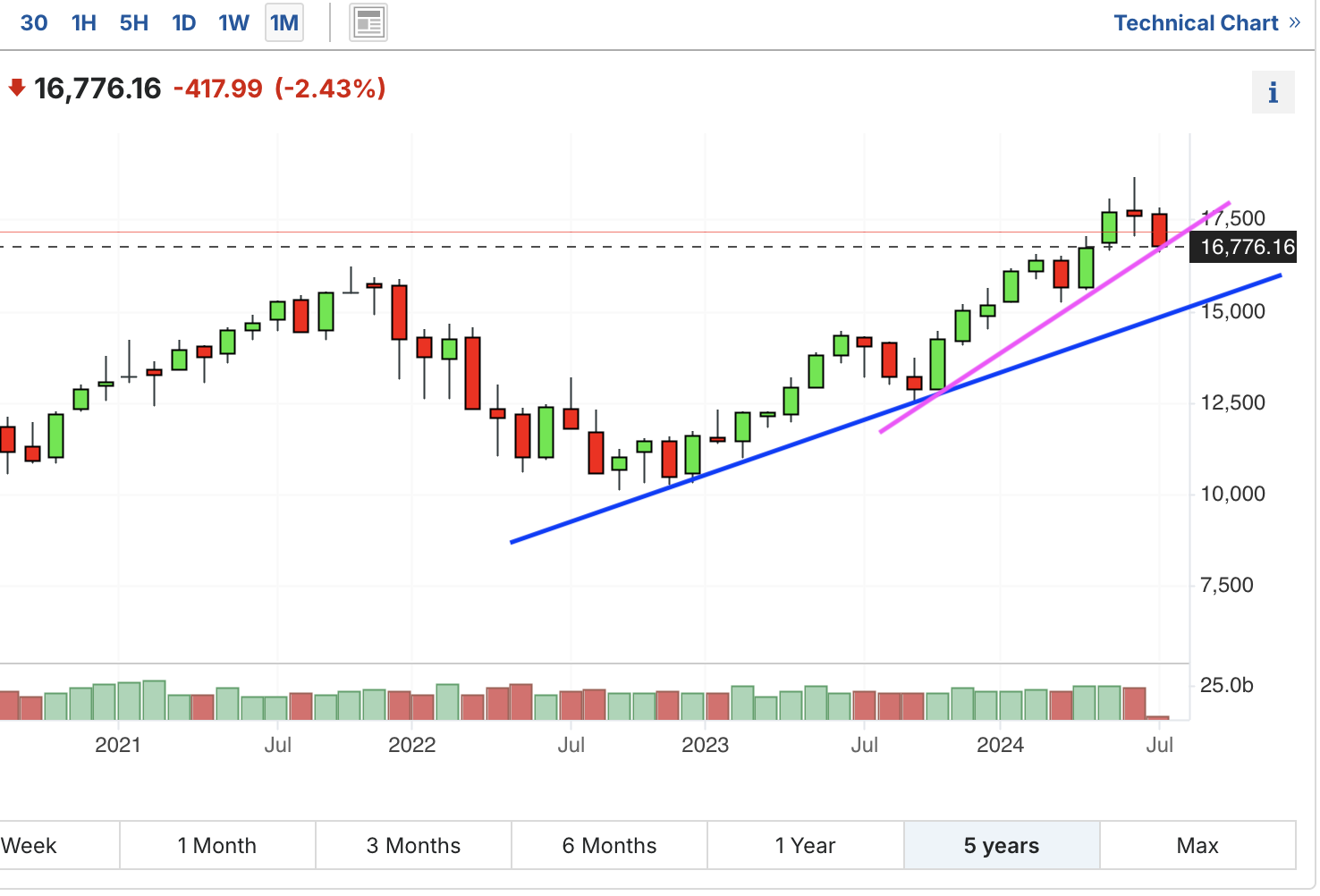 A graph of a stock marketDescription automatically generated