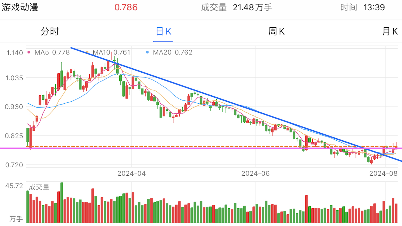 A graph of stock marketDescription automatically generated