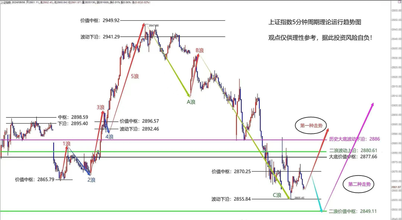 我宣布:以上证指数为参考标的的a股市场本轮"二浪阶段"的调整完全到位