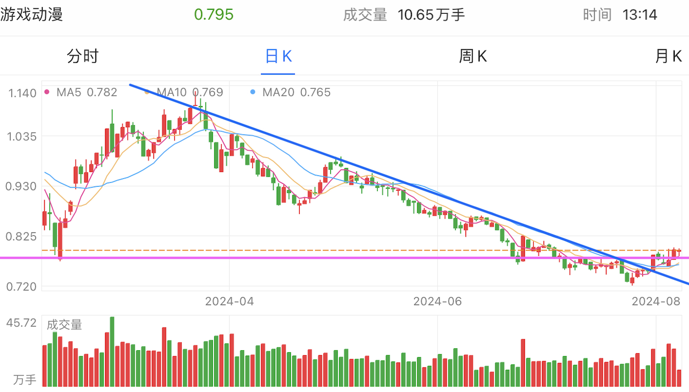 A graph of stock marketDescription automatically generated