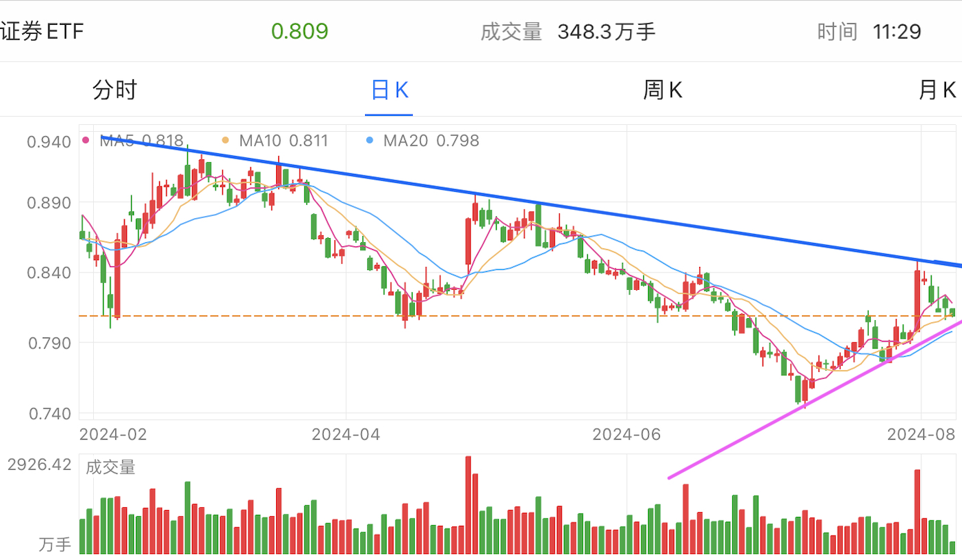 A graph of stock marketDescription automatically generated