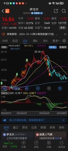 伊戈尔(002922)_股票价格_行情_走势图—东方财富网