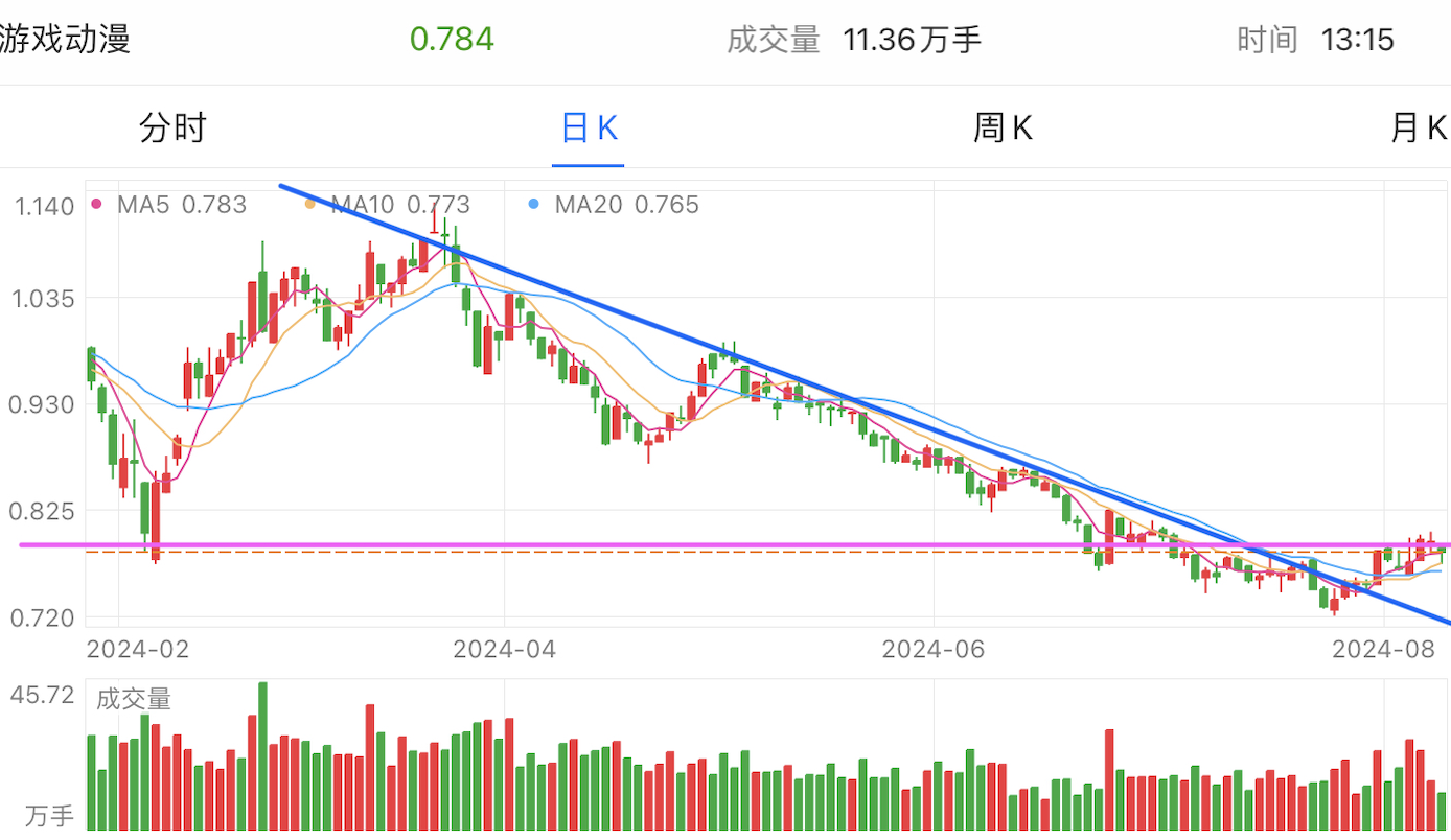 A graph of stock marketDescription automatically generated