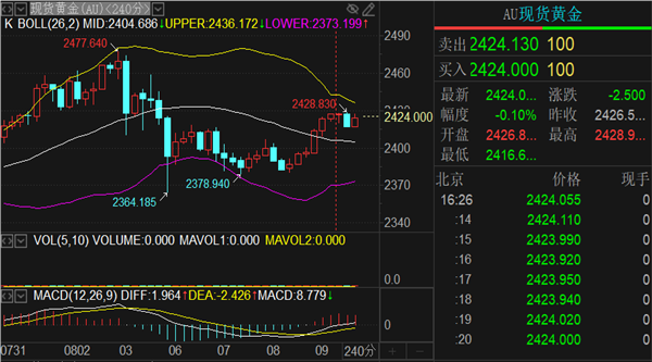黄金实时交易k线图图片