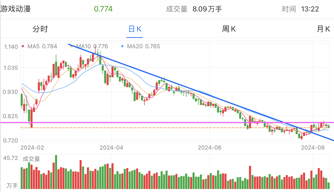 A graph of stock marketDescription automatically generated