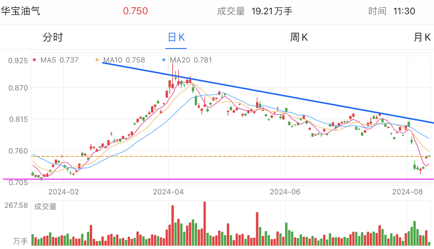 A graph of stock marketDescription automatically generated