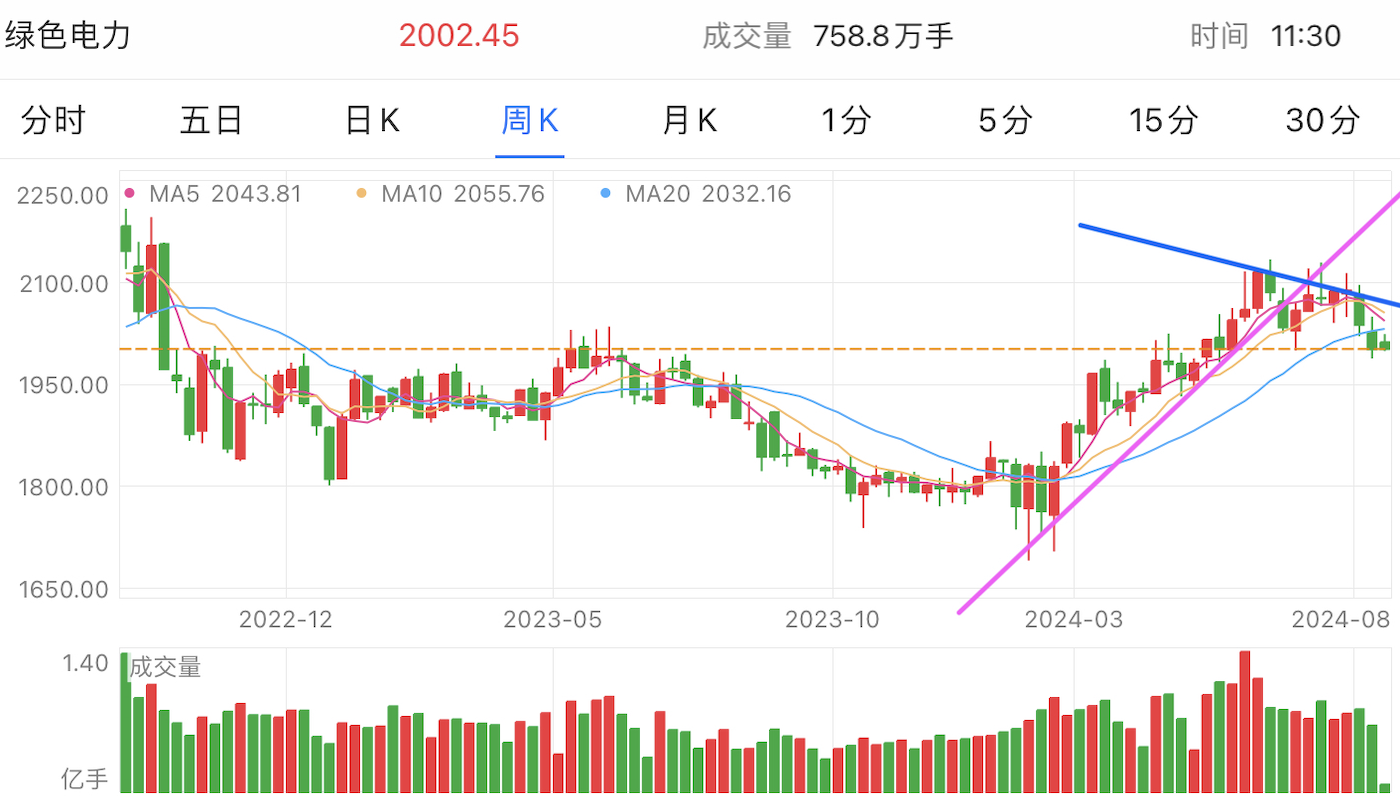 A graph of stock marketDescription automatically generated