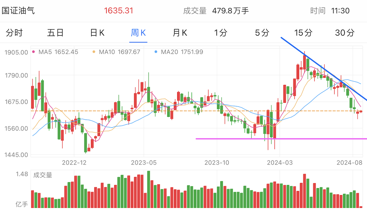 A graph of stock marketDescription automatically generated