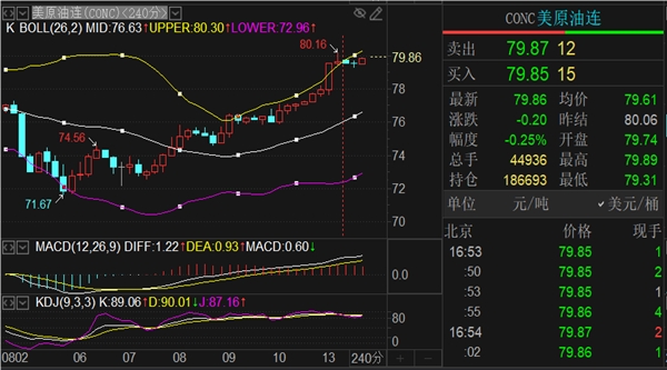 原油实时行情分析:wti原油价格上涨突破近4周高点79.
