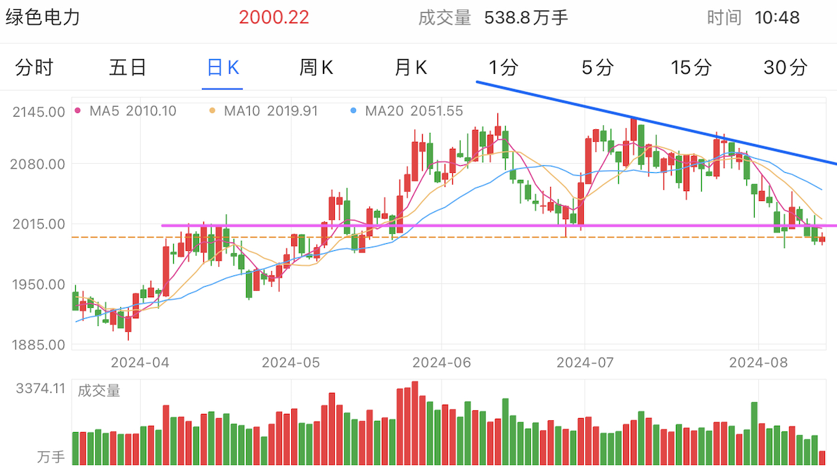 A graph of stock marketDescription automatically generated