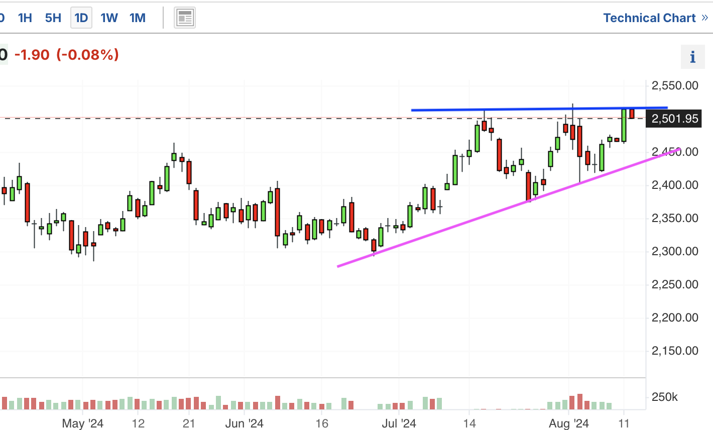 A graph of a stock marketDescription automatically generated