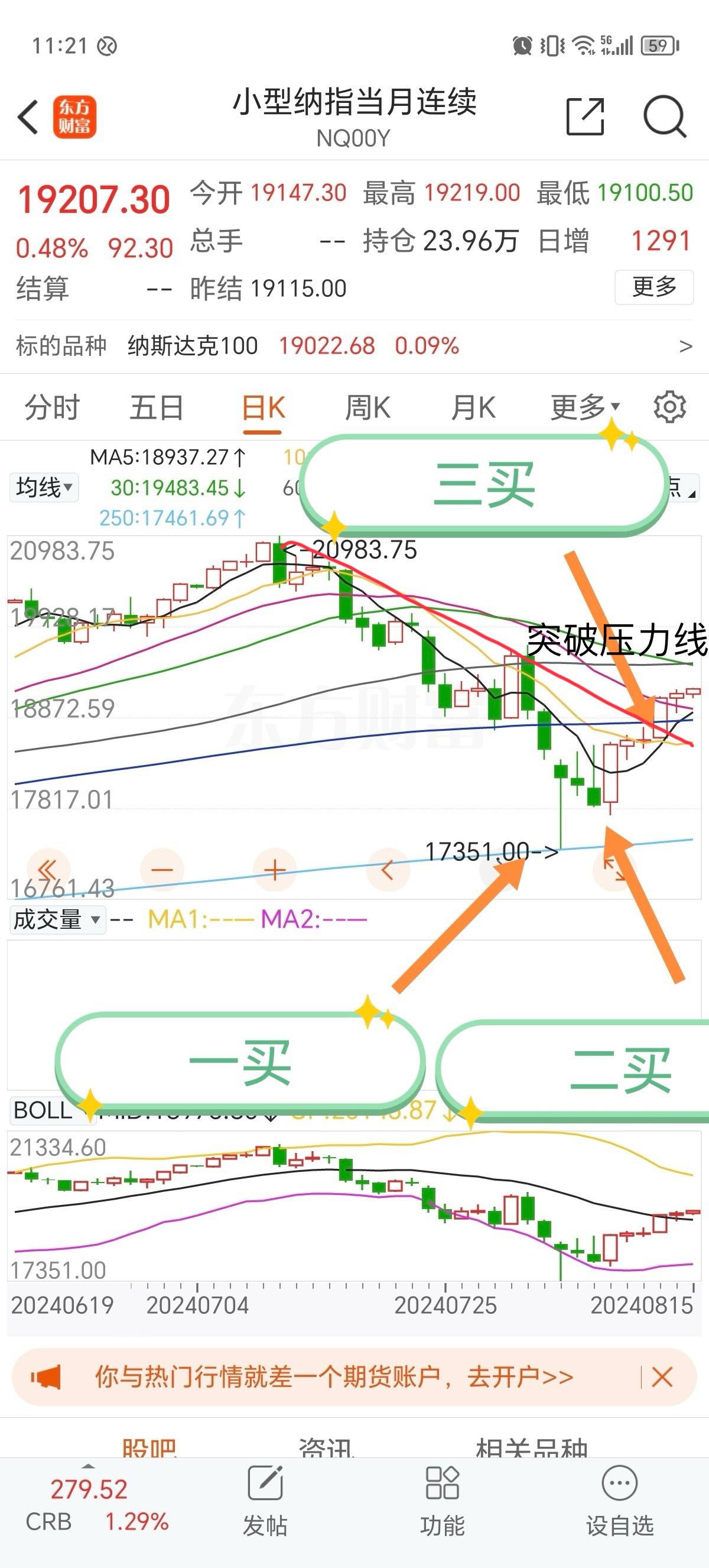 小型纳指期货的技术性分析:图形分析,目前倾向于头肩底,目前处于右肩