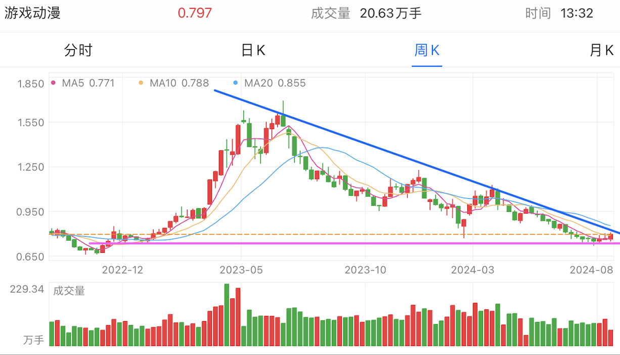 A graph of stock marketDescription automatically generated