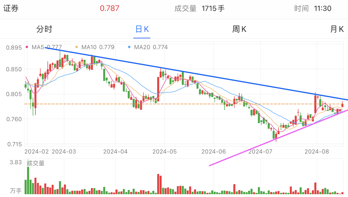 A graph of stock marketDescription automatically generated