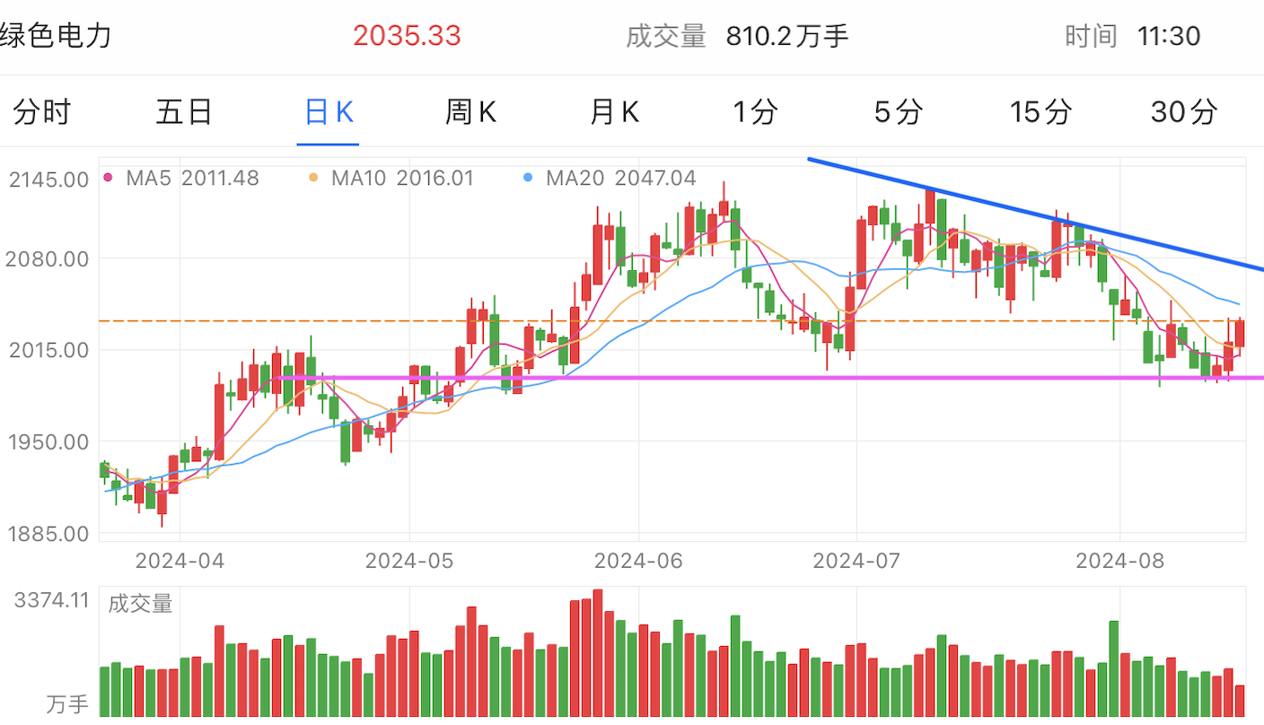 A graph of stock marketDescription automatically generated