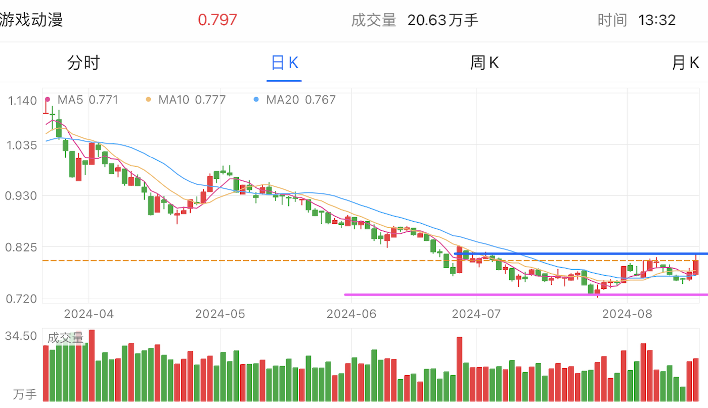 A graph of stock marketDescription automatically generated