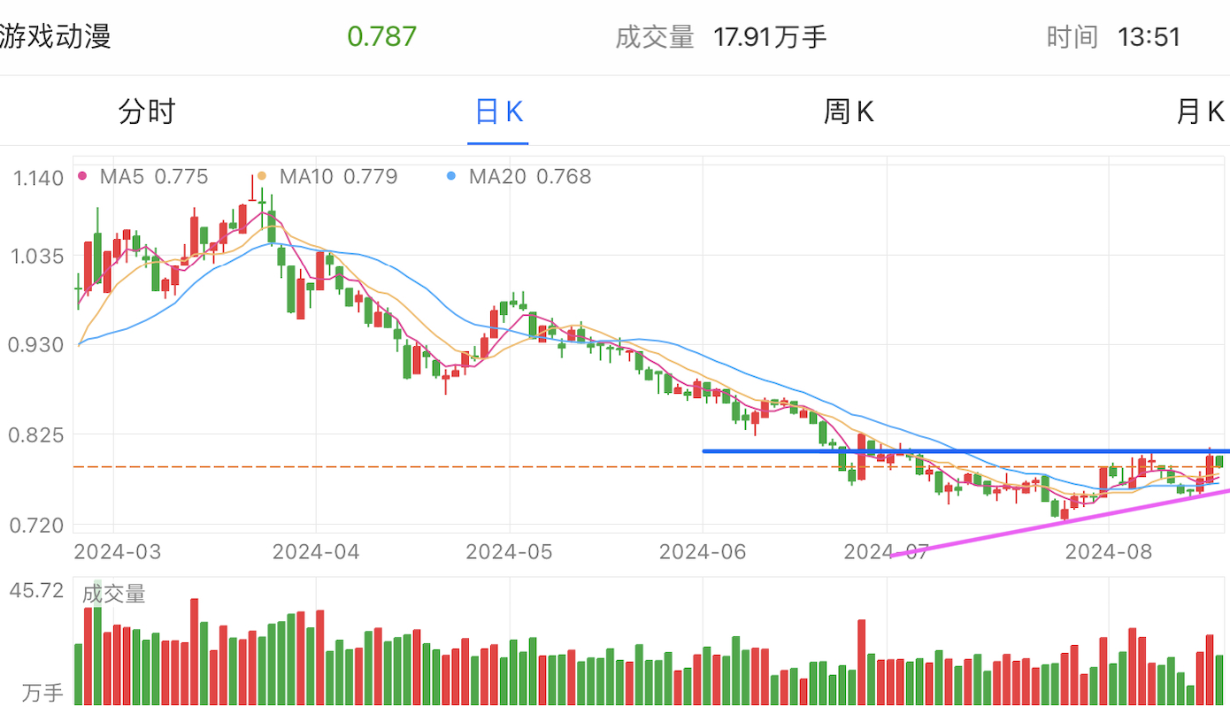 A graph of stock marketDescription automatically generated