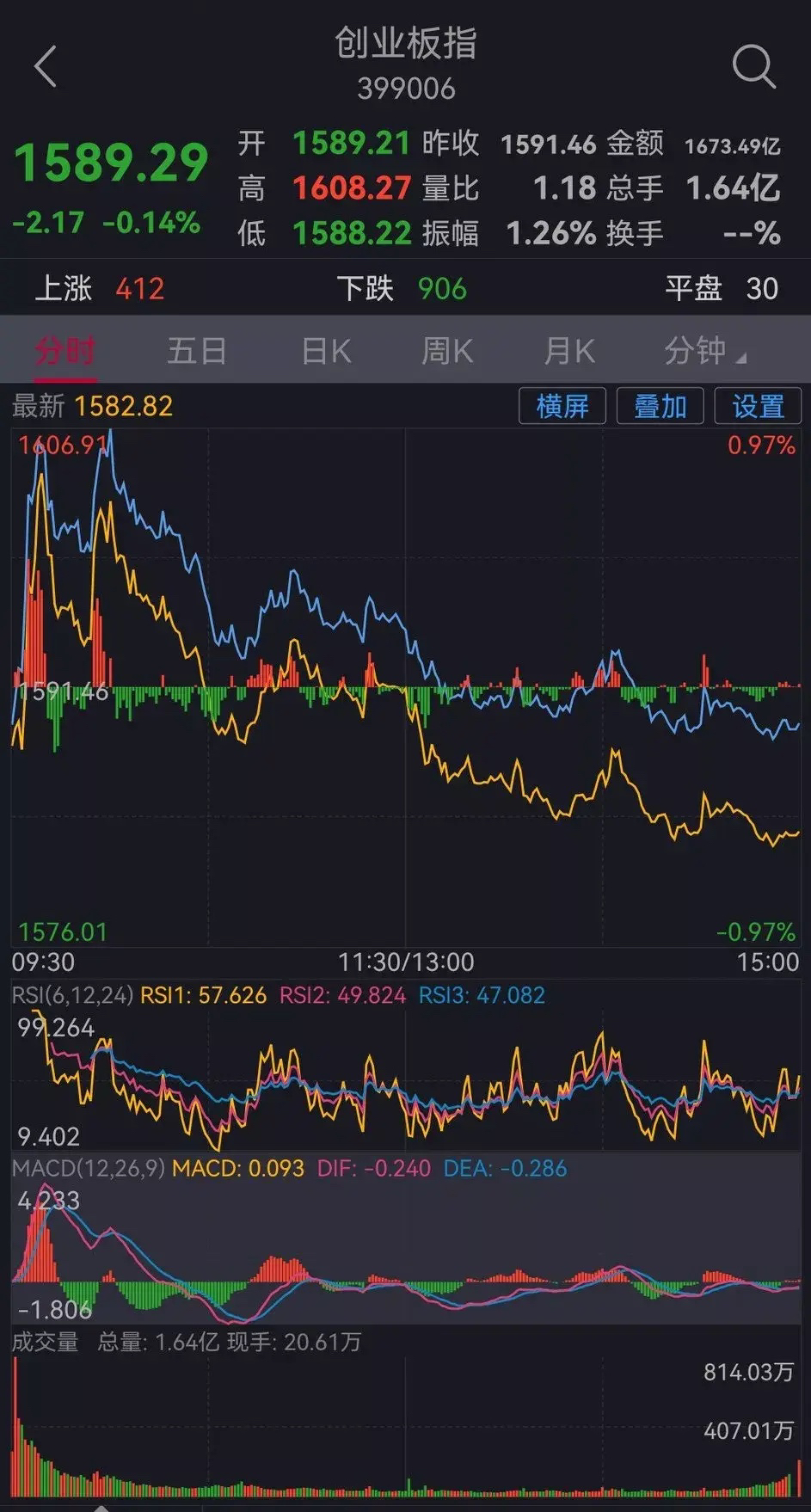 今日股市收盘简评(周一,8月19日)一,收盘综述今日大盘冲高回落.