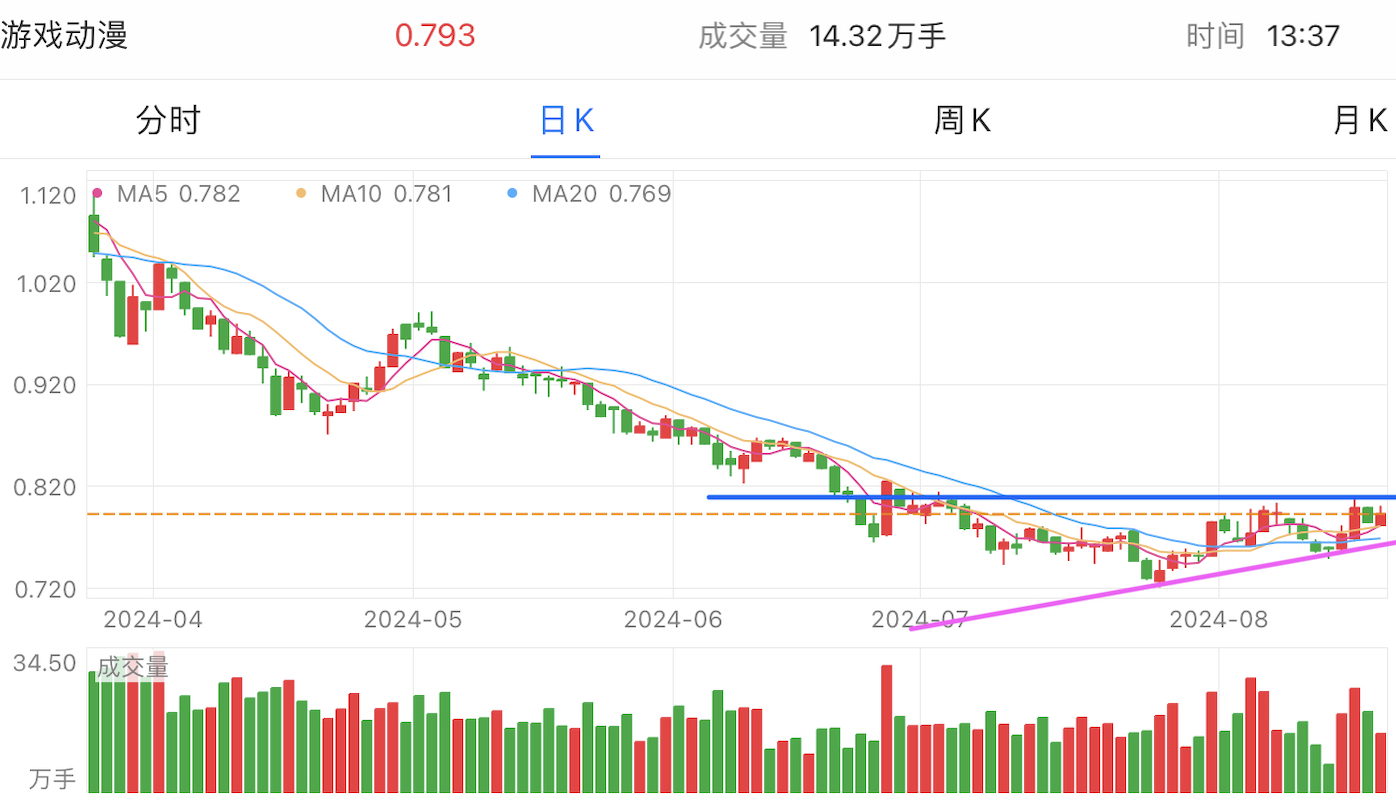 A graph of stock marketDescription automatically generated