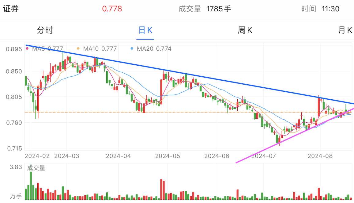 A graph of stock marketDescription automatically generated